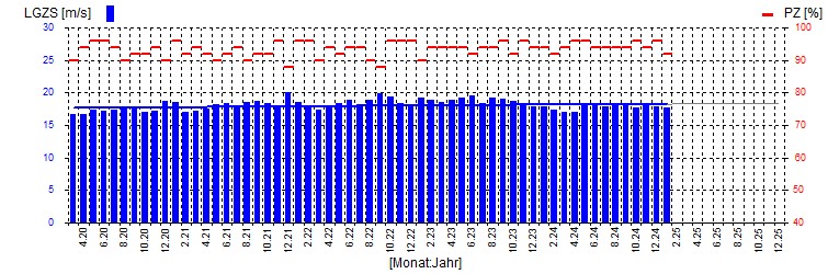 Lärmmonitoring Bahn